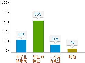 北方学子从毕业到就业的时间