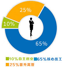 北方学子晋升管理层比例