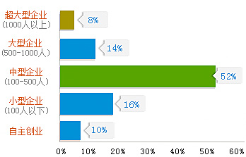 北方学子在各种规模企业的就业比例