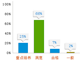 用人单位对北方学子的综合评价