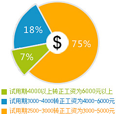 北方学子就业薪资比例分布图